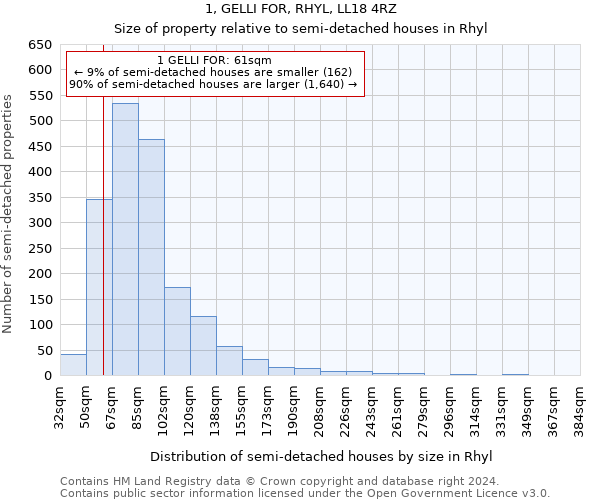 1, GELLI FOR, RHYL, LL18 4RZ: Size of property relative to detached houses in Rhyl