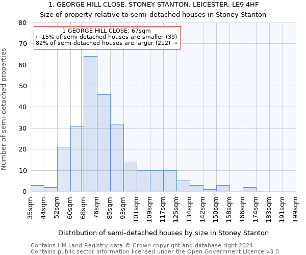 1, GEORGE HILL CLOSE, STONEY STANTON, LEICESTER, LE9 4HF: Size of property relative to detached houses in Stoney Stanton