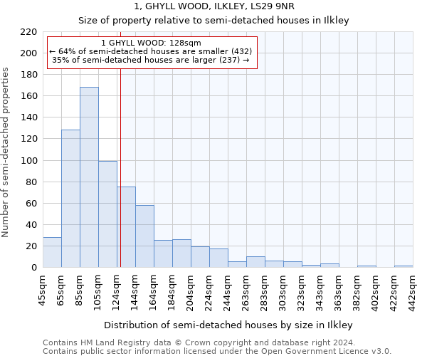 1, GHYLL WOOD, ILKLEY, LS29 9NR: Size of property relative to detached houses in Ilkley