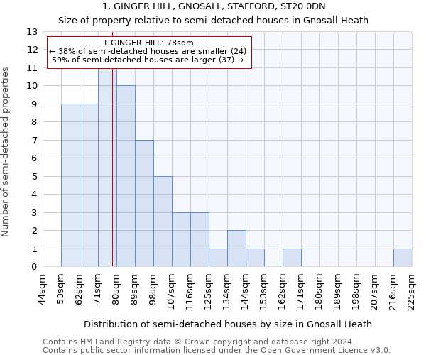 1, GINGER HILL, GNOSALL, STAFFORD, ST20 0DN: Size of property relative to detached houses in Gnosall Heath