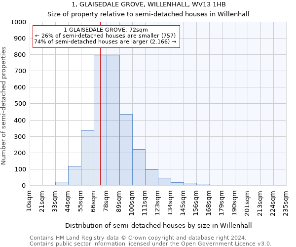 1, GLAISEDALE GROVE, WILLENHALL, WV13 1HB: Size of property relative to detached houses in Willenhall