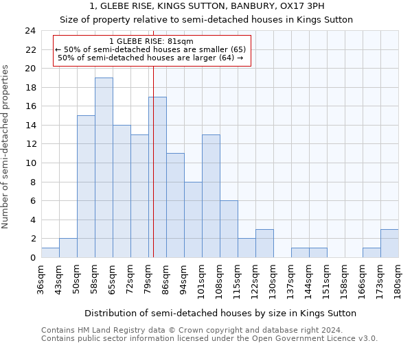 1, GLEBE RISE, KINGS SUTTON, BANBURY, OX17 3PH: Size of property relative to detached houses in Kings Sutton