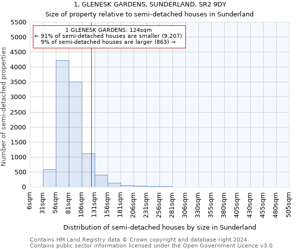 1, GLENESK GARDENS, SUNDERLAND, SR2 9DY: Size of property relative to detached houses in Sunderland