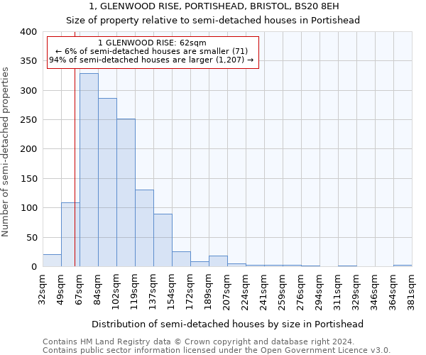 1, GLENWOOD RISE, PORTISHEAD, BRISTOL, BS20 8EH: Size of property relative to detached houses in Portishead