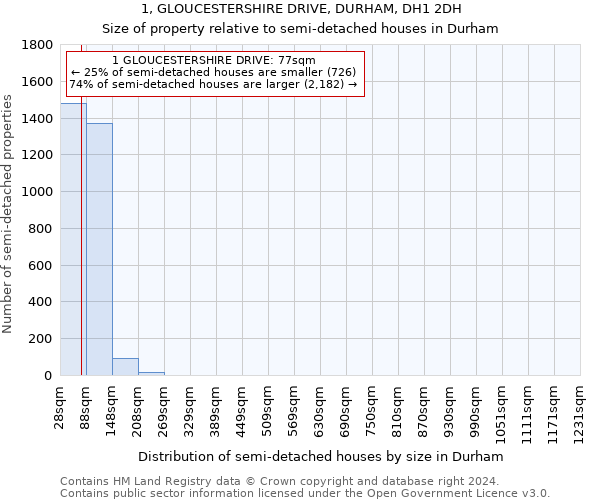 1, GLOUCESTERSHIRE DRIVE, DURHAM, DH1 2DH: Size of property relative to detached houses in Durham