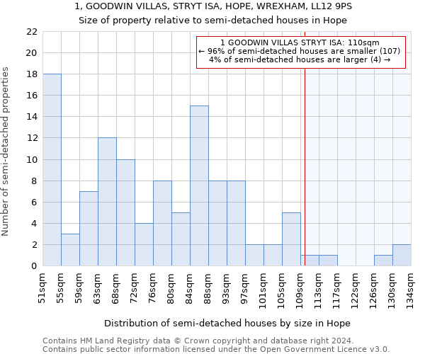 1, GOODWIN VILLAS, STRYT ISA, HOPE, WREXHAM, LL12 9PS: Size of property relative to detached houses in Hope