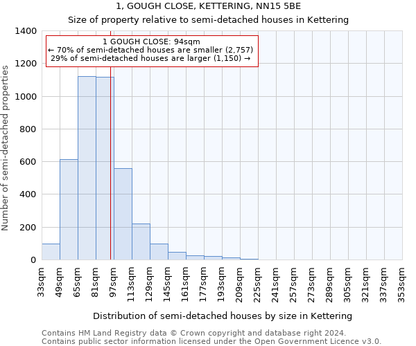 1, GOUGH CLOSE, KETTERING, NN15 5BE: Size of property relative to detached houses in Kettering