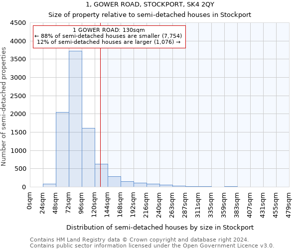 1, GOWER ROAD, STOCKPORT, SK4 2QY: Size of property relative to detached houses in Stockport