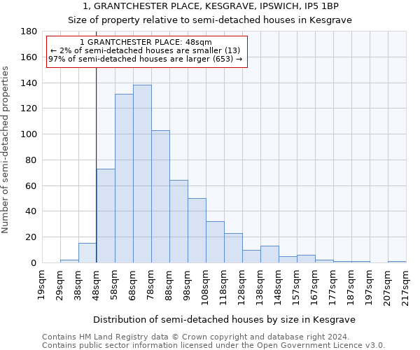 1, GRANTCHESTER PLACE, KESGRAVE, IPSWICH, IP5 1BP: Size of property relative to detached houses in Kesgrave