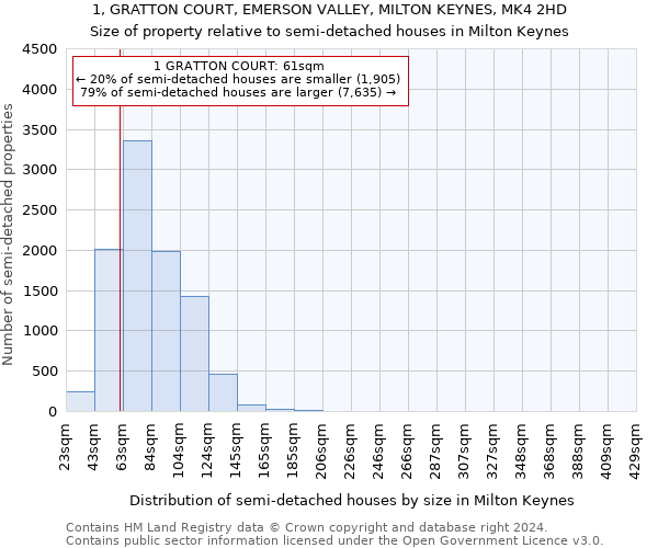 1, GRATTON COURT, EMERSON VALLEY, MILTON KEYNES, MK4 2HD: Size of property relative to detached houses in Milton Keynes