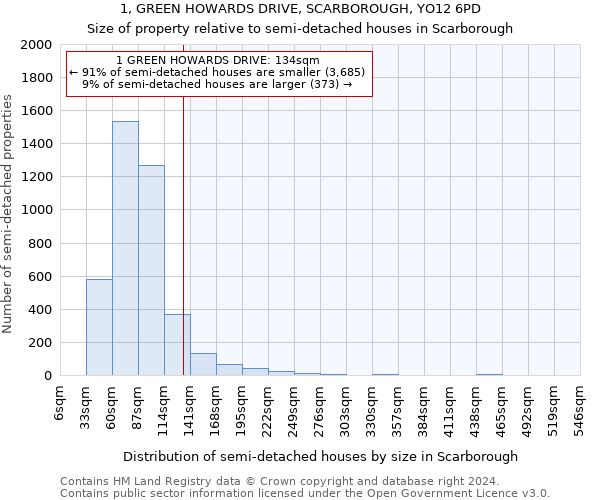 1, GREEN HOWARDS DRIVE, SCARBOROUGH, YO12 6PD: Size of property relative to detached houses in Scarborough