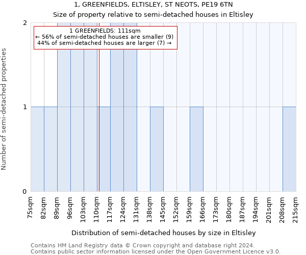 1, GREENFIELDS, ELTISLEY, ST NEOTS, PE19 6TN: Size of property relative to detached houses in Eltisley