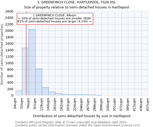 1, GREENFINCH CLOSE, HARTLEPOOL, TS26 0SL: Size of property relative to detached houses in Hartlepool