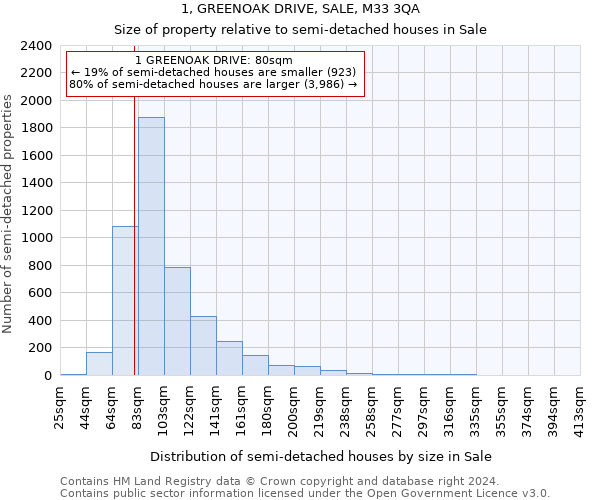 1, GREENOAK DRIVE, SALE, M33 3QA: Size of property relative to detached houses in Sale