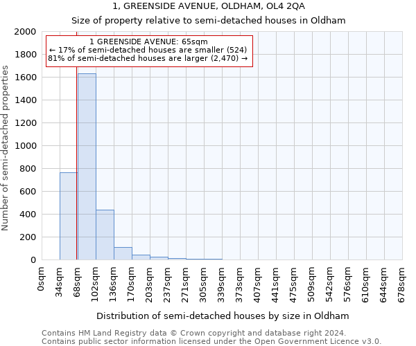 1, GREENSIDE AVENUE, OLDHAM, OL4 2QA: Size of property relative to detached houses in Oldham