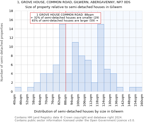 1, GROVE HOUSE, COMMON ROAD, GILWERN, ABERGAVENNY, NP7 0DS: Size of property relative to detached houses in Gilwern