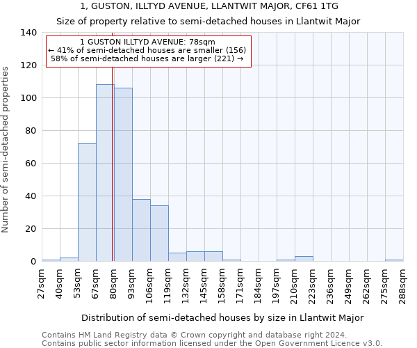 1, GUSTON, ILLTYD AVENUE, LLANTWIT MAJOR, CF61 1TG: Size of property relative to detached houses in Llantwit Major