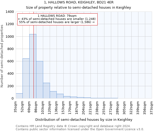 1, HALLOWS ROAD, KEIGHLEY, BD21 4ER: Size of property relative to detached houses in Keighley