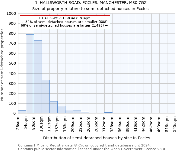 1, HALLSWORTH ROAD, ECCLES, MANCHESTER, M30 7GZ: Size of property relative to detached houses in Eccles