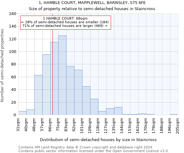 1, HAMBLE COURT, MAPPLEWELL, BARNSLEY, S75 6FE: Size of property relative to detached houses in Staincross