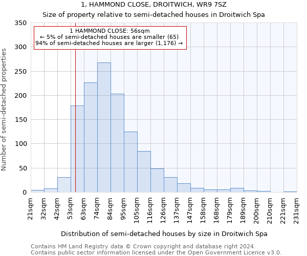 1, HAMMOND CLOSE, DROITWICH, WR9 7SZ: Size of property relative to detached houses in Droitwich Spa