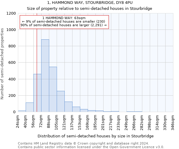 1, HAMMOND WAY, STOURBRIDGE, DY8 4PU: Size of property relative to detached houses in Stourbridge