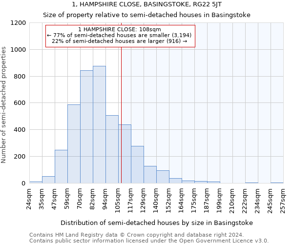 1, HAMPSHIRE CLOSE, BASINGSTOKE, RG22 5JT: Size of property relative to detached houses in Basingstoke