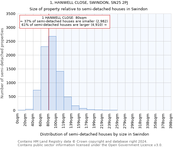 1, HANWELL CLOSE, SWINDON, SN25 2PJ: Size of property relative to detached houses in Swindon