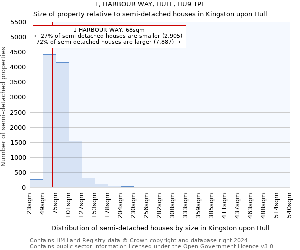 1, HARBOUR WAY, HULL, HU9 1PL: Size of property relative to detached houses in Kingston upon Hull