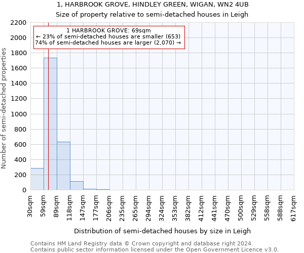 1, HARBROOK GROVE, HINDLEY GREEN, WIGAN, WN2 4UB: Size of property relative to detached houses in Leigh