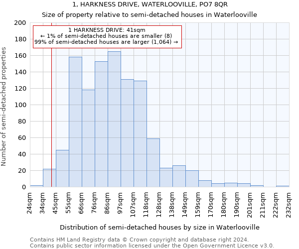 1, HARKNESS DRIVE, WATERLOOVILLE, PO7 8QR: Size of property relative to detached houses in Waterlooville