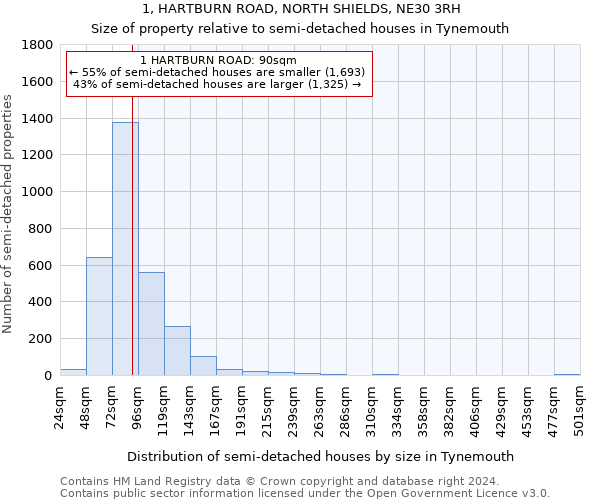 1, HARTBURN ROAD, NORTH SHIELDS, NE30 3RH: Size of property relative to detached houses in Tynemouth