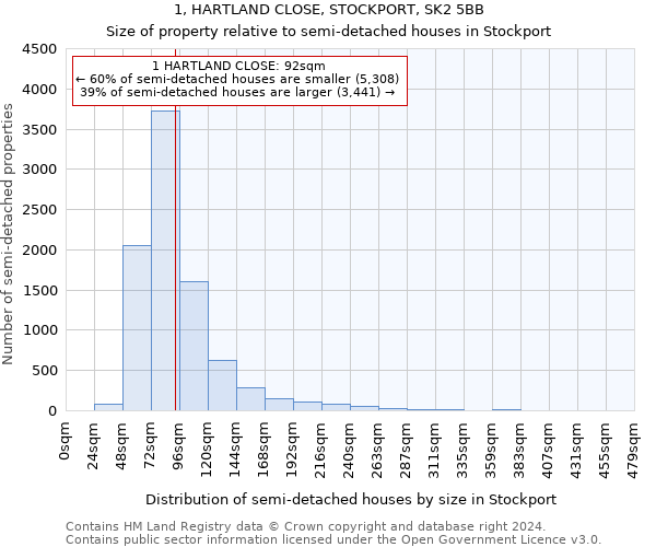 1, HARTLAND CLOSE, STOCKPORT, SK2 5BB: Size of property relative to detached houses in Stockport