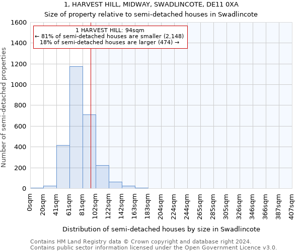 1, HARVEST HILL, MIDWAY, SWADLINCOTE, DE11 0XA: Size of property relative to detached houses in Swadlincote