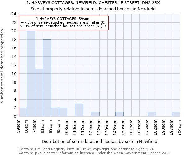 1, HARVEYS COTTAGES, NEWFIELD, CHESTER LE STREET, DH2 2RX: Size of property relative to detached houses in Newfield