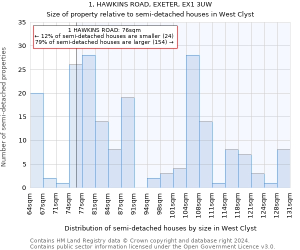 1, HAWKINS ROAD, EXETER, EX1 3UW: Size of property relative to detached houses in West Clyst