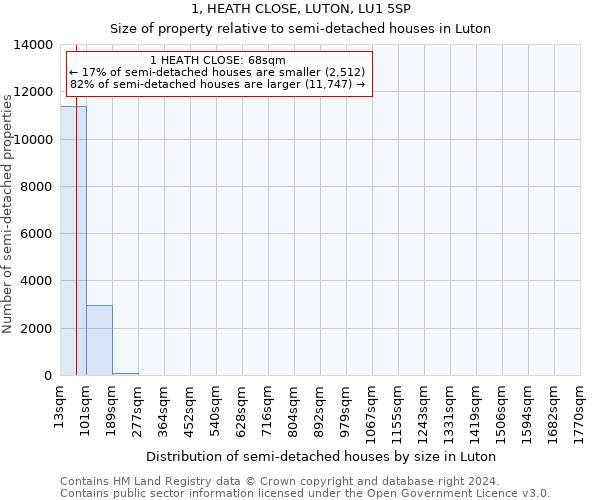 1, HEATH CLOSE, LUTON, LU1 5SP: Size of property relative to detached houses in Luton