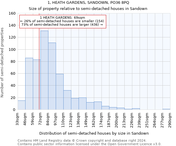 1, HEATH GARDENS, SANDOWN, PO36 8PQ: Size of property relative to detached houses in Sandown