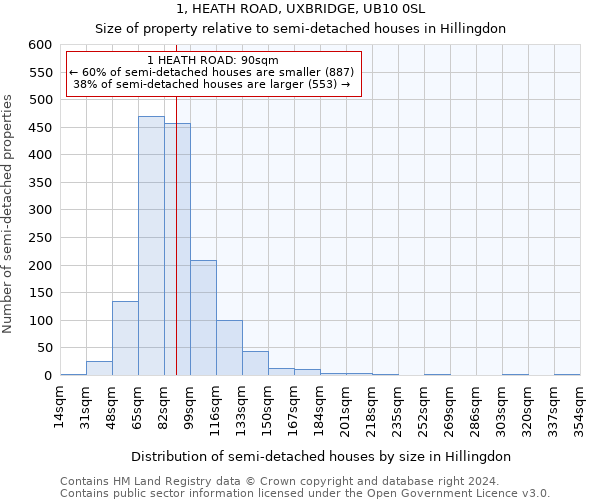 1, HEATH ROAD, UXBRIDGE, UB10 0SL: Size of property relative to detached houses in Hillingdon