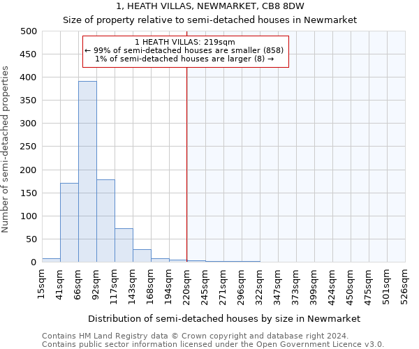 1, HEATH VILLAS, NEWMARKET, CB8 8DW: Size of property relative to detached houses in Newmarket