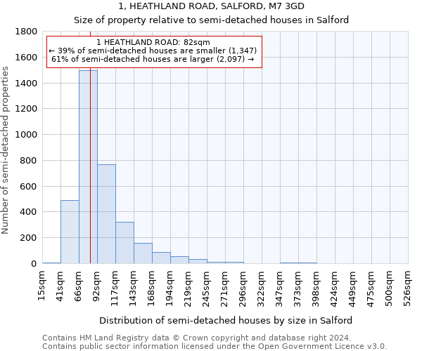 1, HEATHLAND ROAD, SALFORD, M7 3GD: Size of property relative to detached houses in Salford