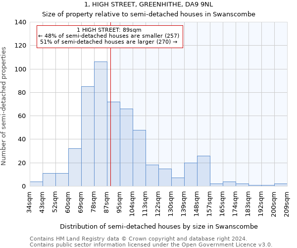 1, HIGH STREET, GREENHITHE, DA9 9NL: Size of property relative to detached houses in Swanscombe