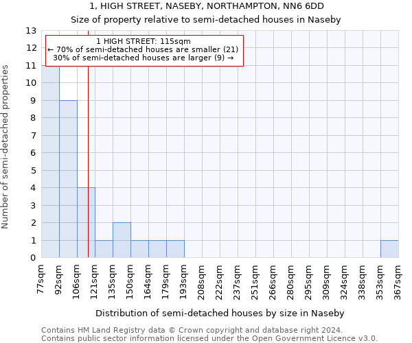 1, HIGH STREET, NASEBY, NORTHAMPTON, NN6 6DD: Size of property relative to detached houses in Naseby