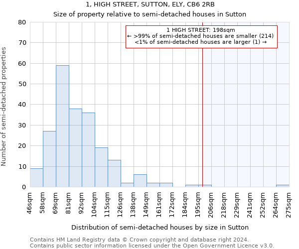 1, HIGH STREET, SUTTON, ELY, CB6 2RB: Size of property relative to detached houses in Sutton