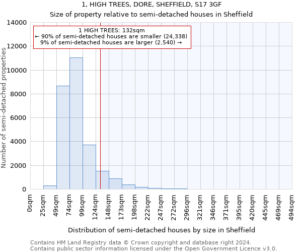 1, HIGH TREES, DORE, SHEFFIELD, S17 3GF: Size of property relative to detached houses in Sheffield