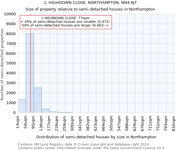 1, HIGHDOWN CLOSE, NORTHAMPTON, NN4 8JT: Size of property relative to detached houses in Northampton