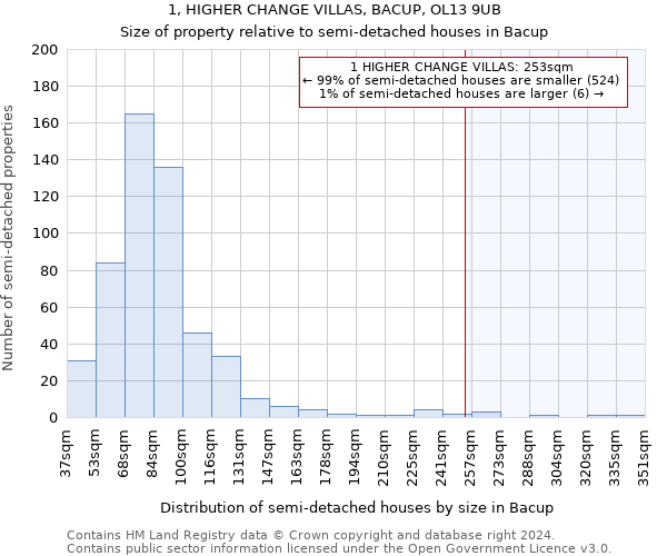 1, HIGHER CHANGE VILLAS, BACUP, OL13 9UB: Size of property relative to detached houses in Bacup