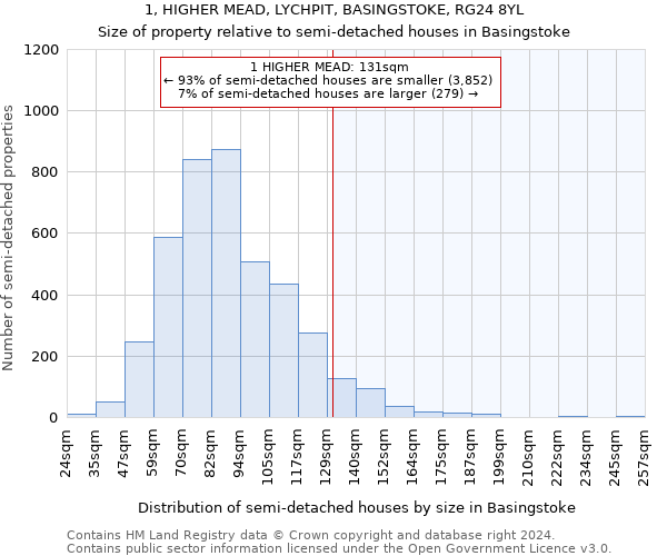 1, HIGHER MEAD, LYCHPIT, BASINGSTOKE, RG24 8YL: Size of property relative to detached houses in Basingstoke