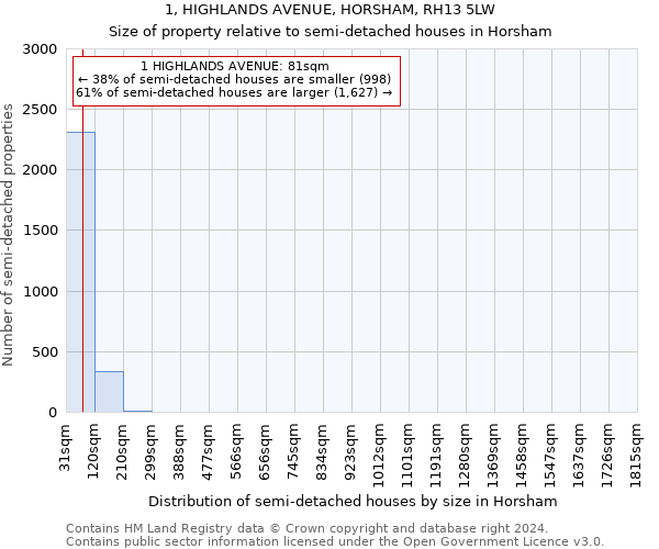 1, HIGHLANDS AVENUE, HORSHAM, RH13 5LW: Size of property relative to detached houses in Horsham