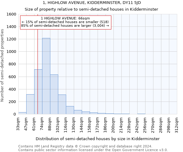 1, HIGHLOW AVENUE, KIDDERMINSTER, DY11 5JD: Size of property relative to detached houses in Kidderminster